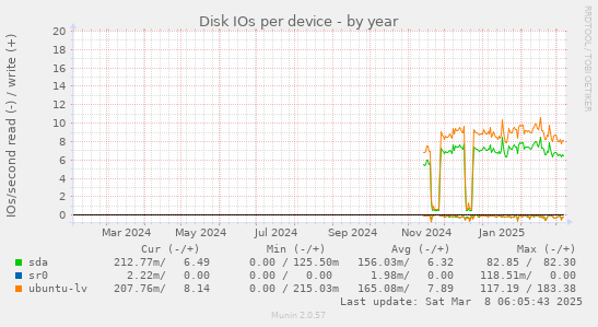 Disk IOs per device