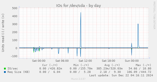 IOs for /dev/sda