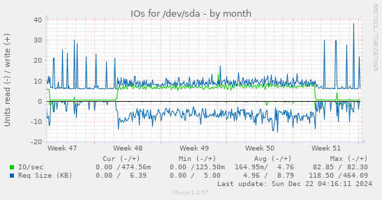 IOs for /dev/sda