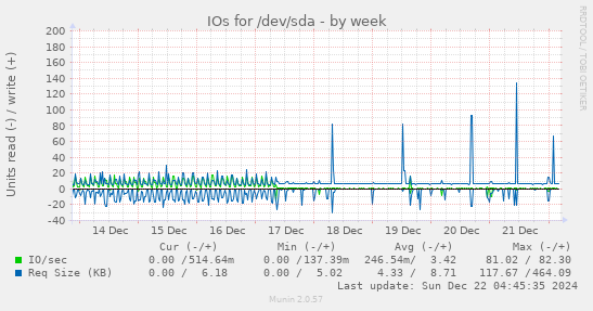 IOs for /dev/sda