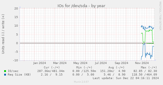 IOs for /dev/sda