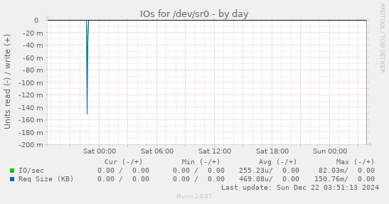 IOs for /dev/sr0