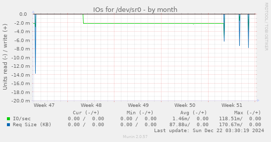 IOs for /dev/sr0