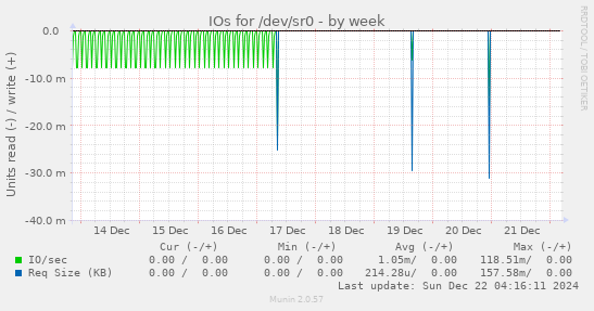 IOs for /dev/sr0