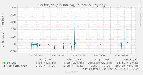 IOs for /dev/ubuntu-vg/ubuntu-lv