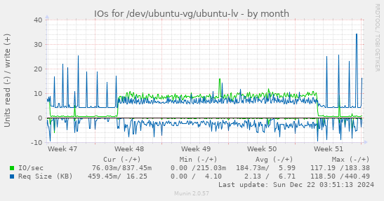 IOs for /dev/ubuntu-vg/ubuntu-lv