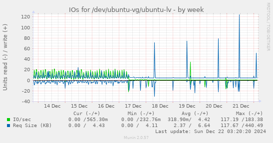 IOs for /dev/ubuntu-vg/ubuntu-lv