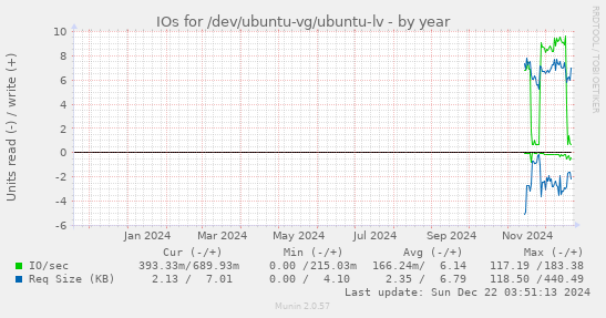 IOs for /dev/ubuntu-vg/ubuntu-lv