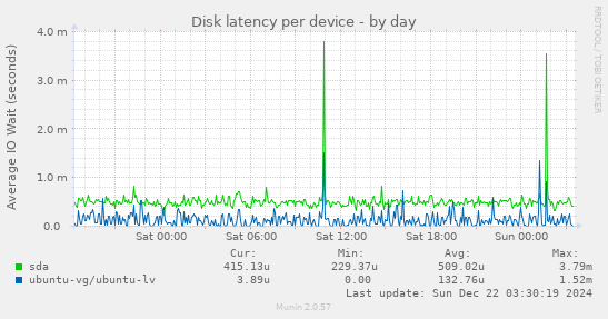 Disk latency per device