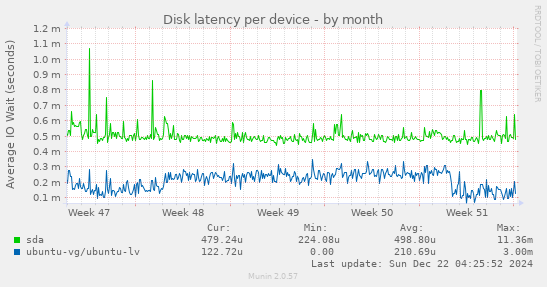 Disk latency per device