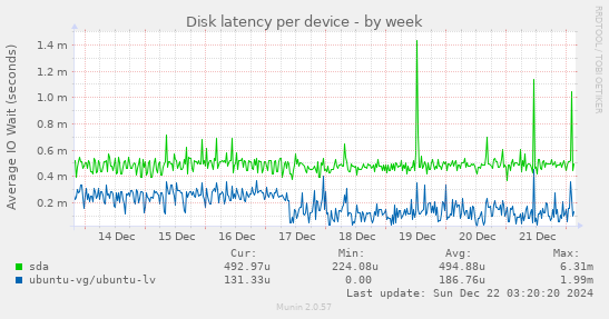 Disk latency per device