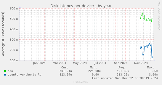 Disk latency per device