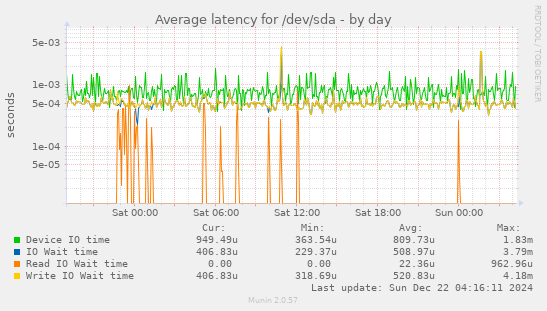 Average latency for /dev/sda