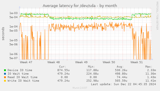 Average latency for /dev/sda