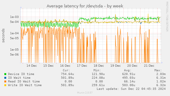 Average latency for /dev/sda