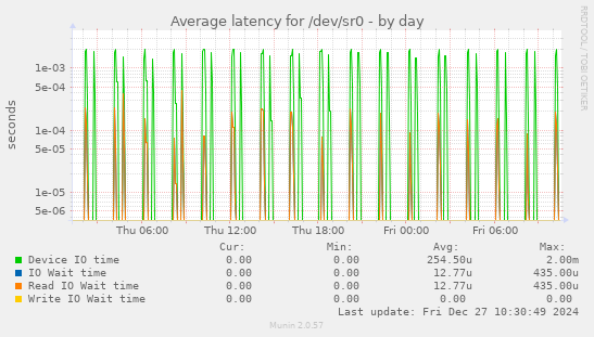 Average latency for /dev/sr0