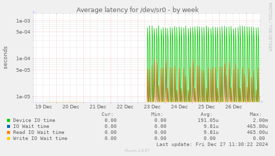 Average latency for /dev/sr0