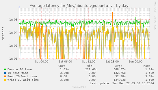 Average latency for /dev/ubuntu-vg/ubuntu-lv