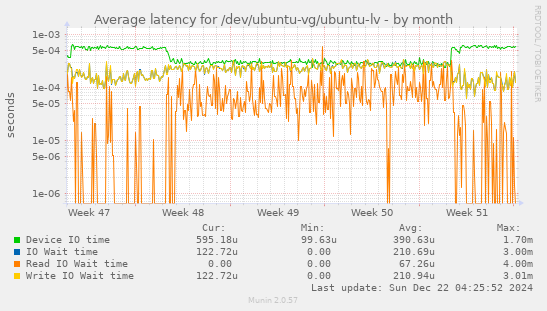 Average latency for /dev/ubuntu-vg/ubuntu-lv