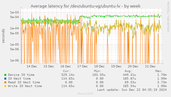 Average latency for /dev/ubuntu-vg/ubuntu-lv