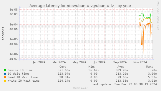 Average latency for /dev/ubuntu-vg/ubuntu-lv