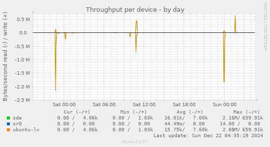 Throughput per device