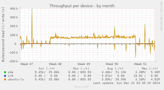 Throughput per device