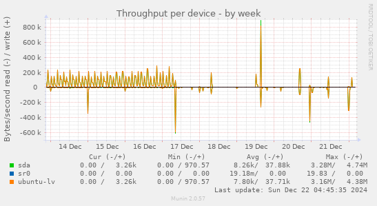 Throughput per device