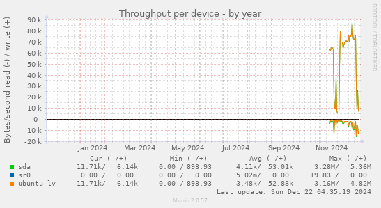 Throughput per device