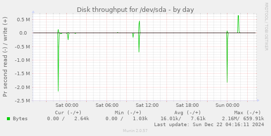 Disk throughput for /dev/sda