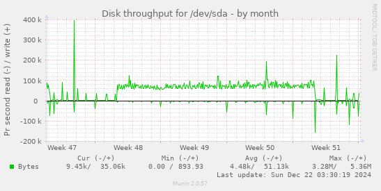 Disk throughput for /dev/sda