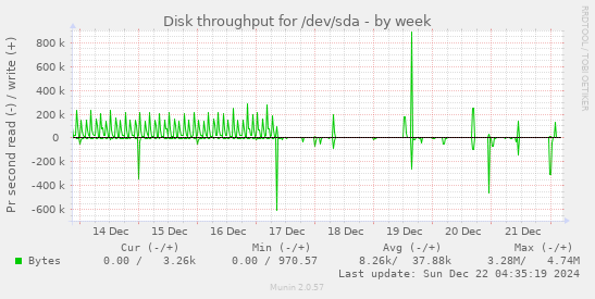 Disk throughput for /dev/sda