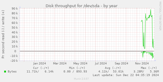 Disk throughput for /dev/sda