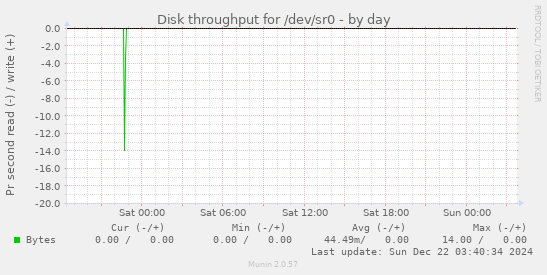 Disk throughput for /dev/sr0