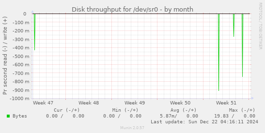 Disk throughput for /dev/sr0