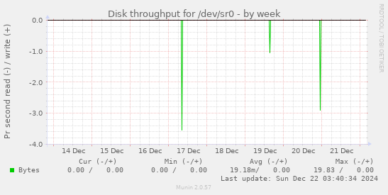 Disk throughput for /dev/sr0