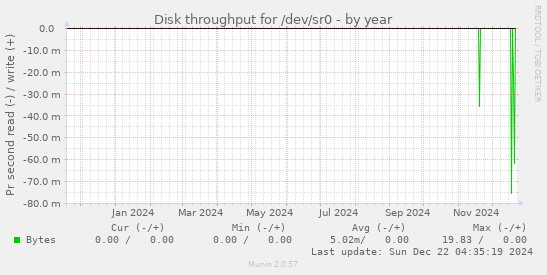 Disk throughput for /dev/sr0