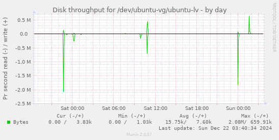 Disk throughput for /dev/ubuntu-vg/ubuntu-lv