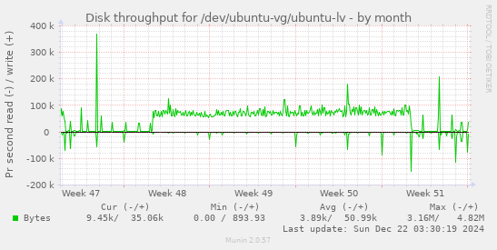 Disk throughput for /dev/ubuntu-vg/ubuntu-lv