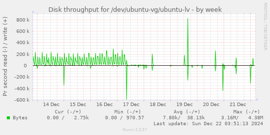 Disk throughput for /dev/ubuntu-vg/ubuntu-lv