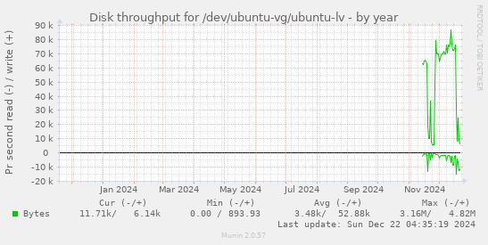 Disk throughput for /dev/ubuntu-vg/ubuntu-lv