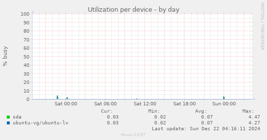 Utilization per device