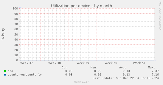 Utilization per device