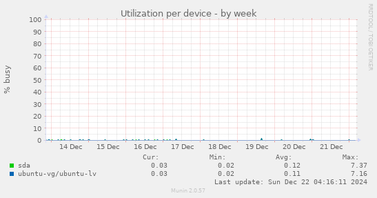 Utilization per device