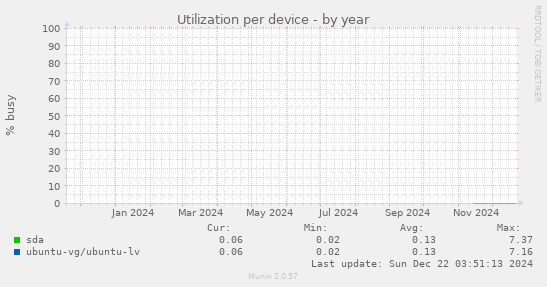 Utilization per device