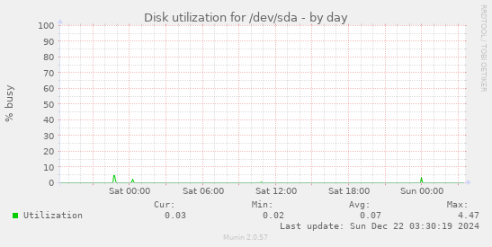 Disk utilization for /dev/sda