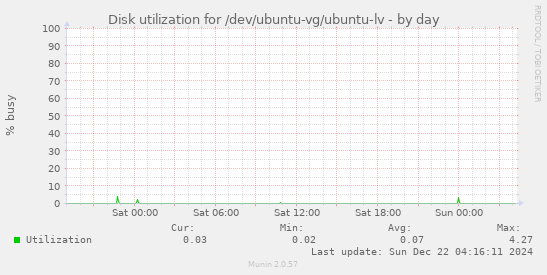 Disk utilization for /dev/ubuntu-vg/ubuntu-lv