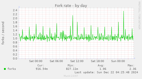 Fork rate