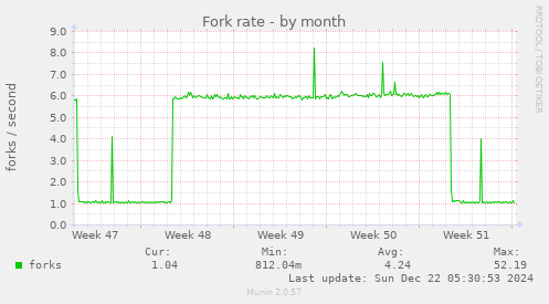 Fork rate