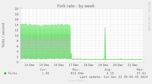 Fork rate